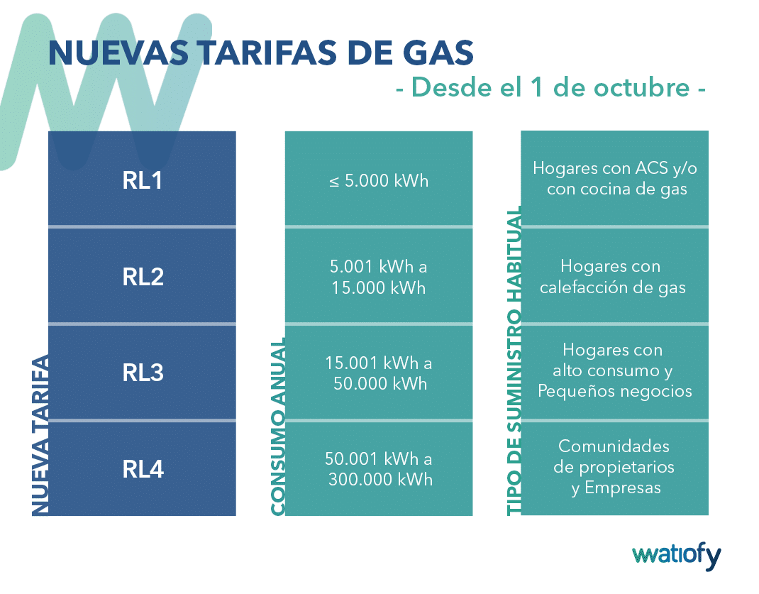 Nuevas tarifas de gas desde el 1 de octubre de 2021