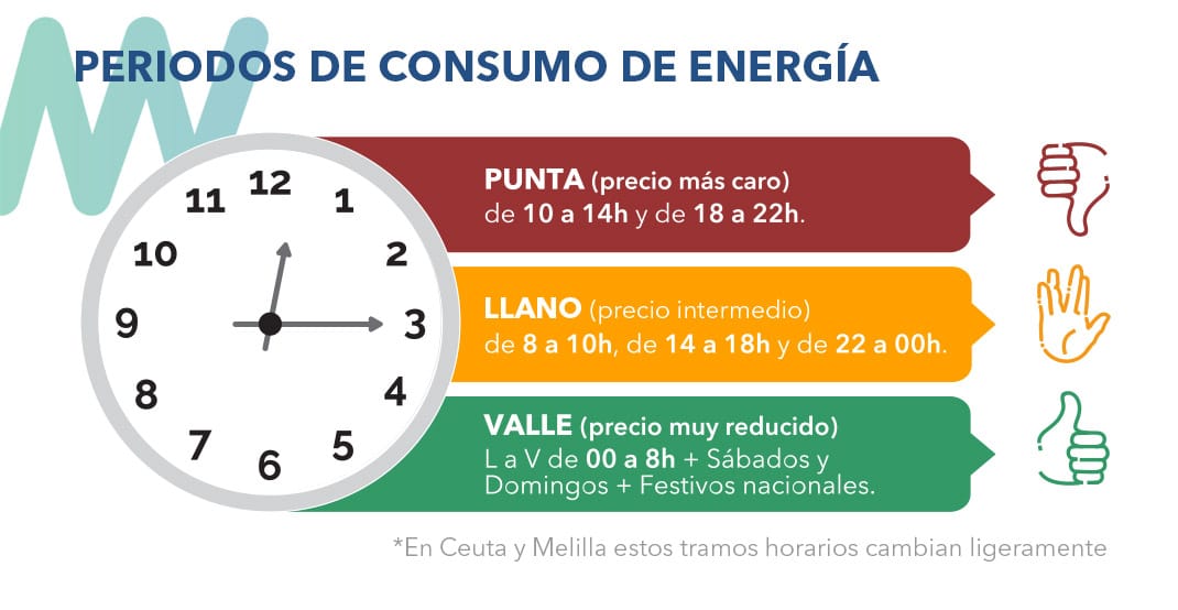 Periodos horarios consumo energía