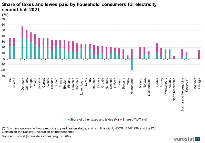 Porcentaje de costes de transporte y distribución pagados por los consumidores domésticos por la electricidad en el segundo semestre de 2021
