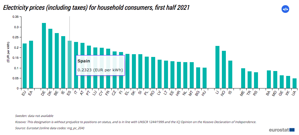 Precios de la electricidad (incluyendo tasas e impuestos) para los consumidores domésticos, primer semestre de 2021