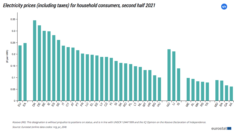 Precios de la electricidad (incluyendo tasas e impuestos) para los consumidores domésticos, segundo semestre de 2021