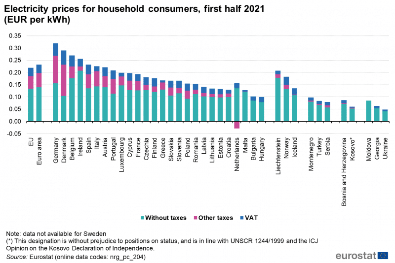 Precios de la electricidad para los consumidores domésticos, primer semestre de 2021. (EUR por kWh)