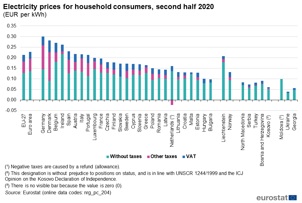 Precios de la electricidad para los consumidores domésticos, segundo semestre de 2020. (EUR por kWh)