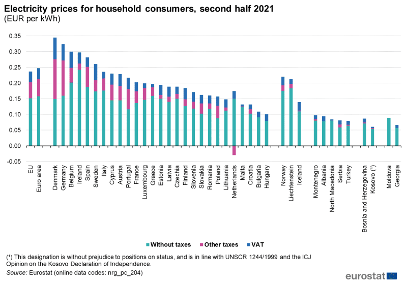 Precios de la electricidad para los consumidores domésticos, segundo semestre de 2021
