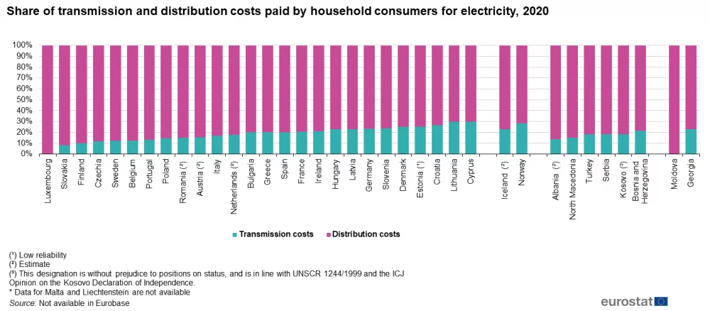 Porcentaje de costes de transporte y distribución pagados por los consumidores domésticos por la electricidad en 2020